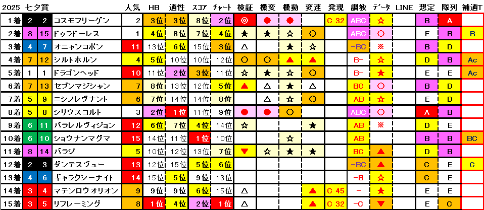 2025　七夕賞　結果まとめ1
